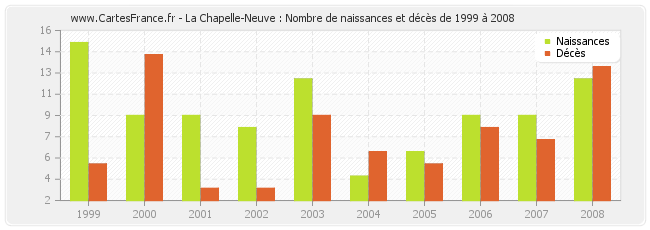 La Chapelle-Neuve : Nombre de naissances et décès de 1999 à 2008